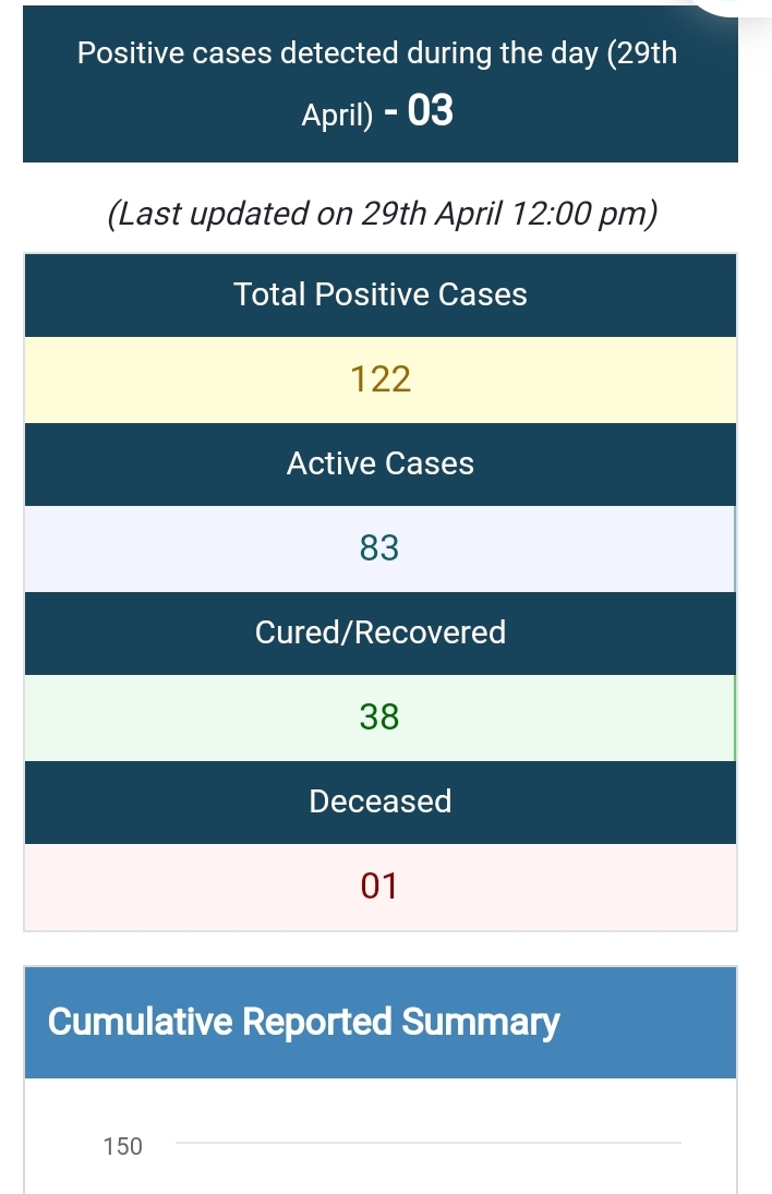 COVID19 cases in odisha