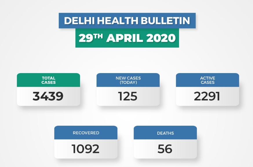 دہلی میں گزشتہ 24 گھنٹے میں کورونا کے 125 نئے معاملے