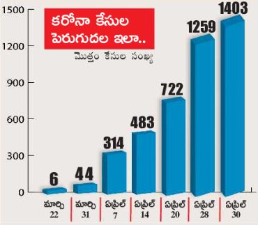 corona cases increases to 1403 in andrapradhesh