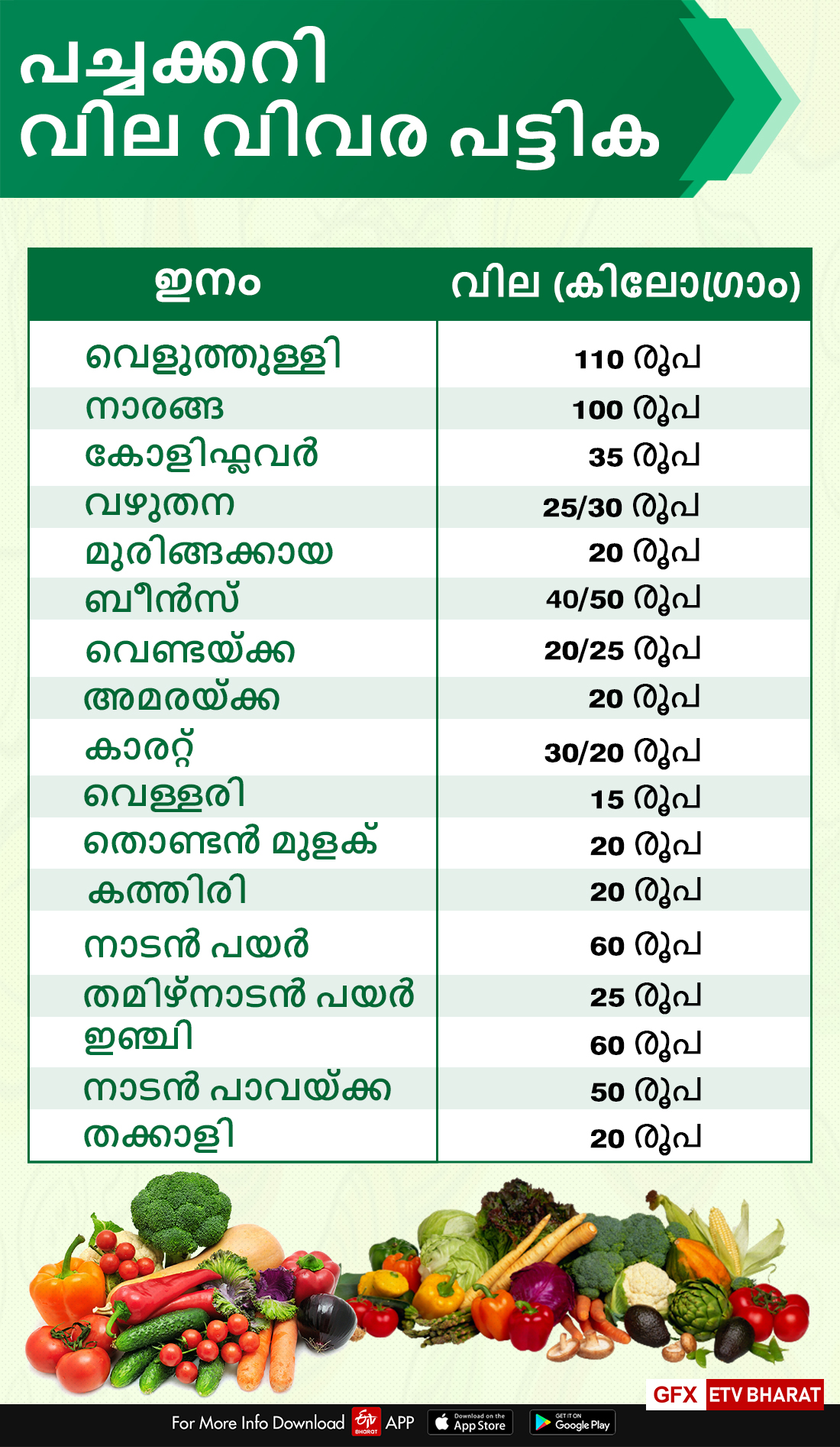 പച്ചക്കറി മാര്‍ക്കറ്റ്  ചാല മാര്‍ക്കറ്റ്  chala market  chala market merchants  merchants crisis