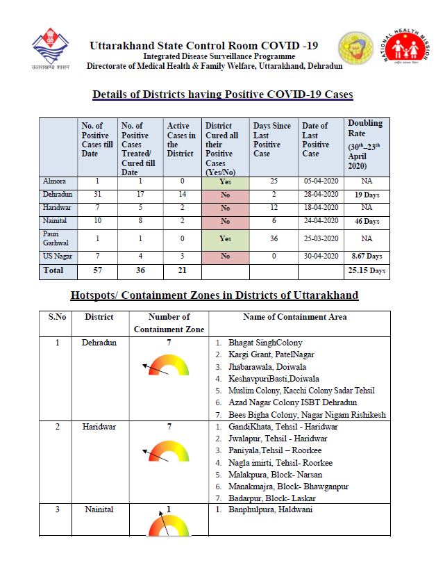 corona uttarakhand
