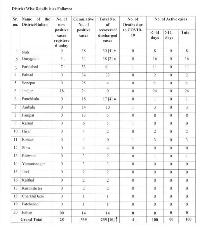 haryana corona update