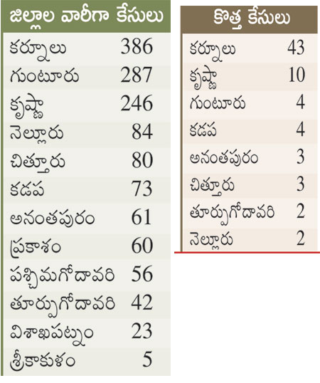 corona-case-updates-in-andhra-pradesh