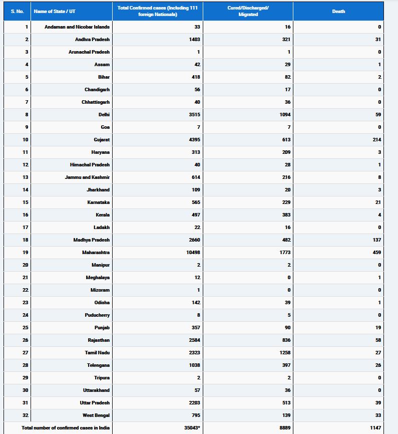 The total number of COVID19 positive cases in India rises to 35043