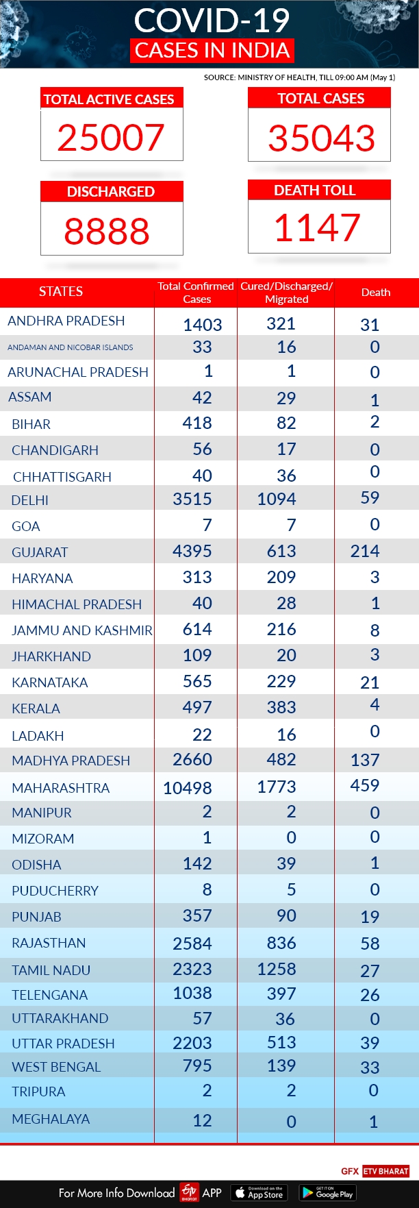 COVID-19 India tracker: State-wise report