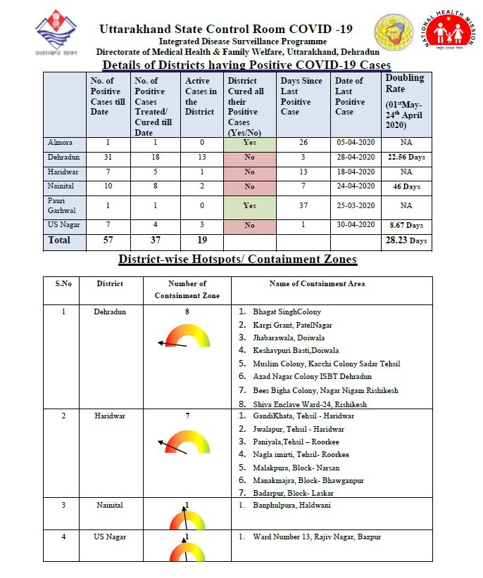 corona uttarakhand
