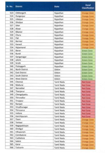 जिलेवार रेड, ग्रीन और ऑरेंज जोन की सूची