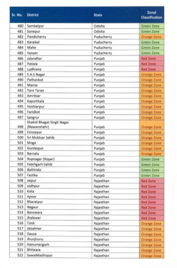 जिलेवार रेड, ग्रीन और ऑरेंज जोन की सूची