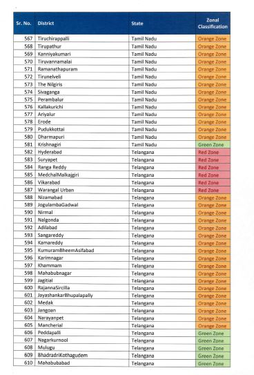 All the districts of the country were divided into three zones