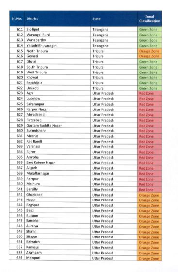 जिलेवार रेड, ग्रीन और ऑरेंज जोन की सूची