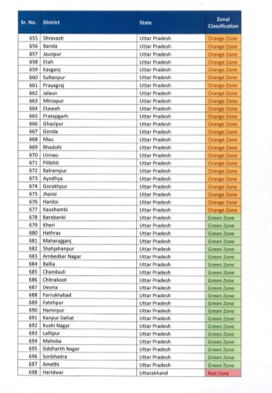 जिलेवार रेड, ग्रीन और ऑरेंज जोन की सूची