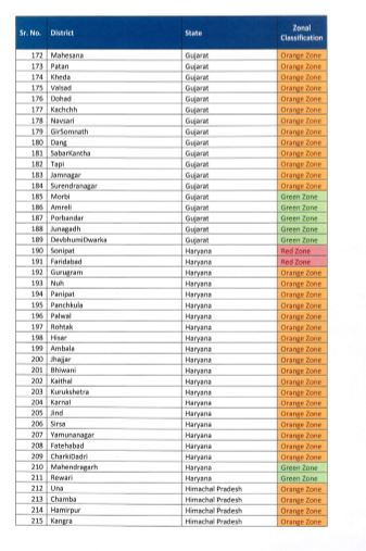 जिलेवार रेड, ग्रीन और ऑरेंज जोन की सूची