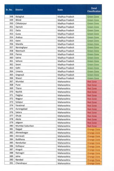 जिलेवार रेड, ग्रीन और ऑरेंज जोन की सूची