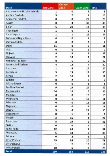 All the districts of the country were divided into three zones