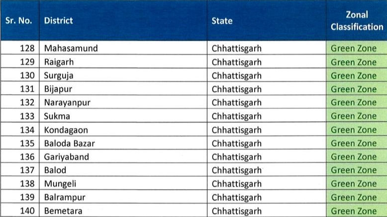 25-districts-of-chhattisgarh-in-green-zone