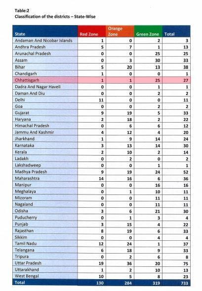 25-districts-of-chhattisgarh-in-green-zone