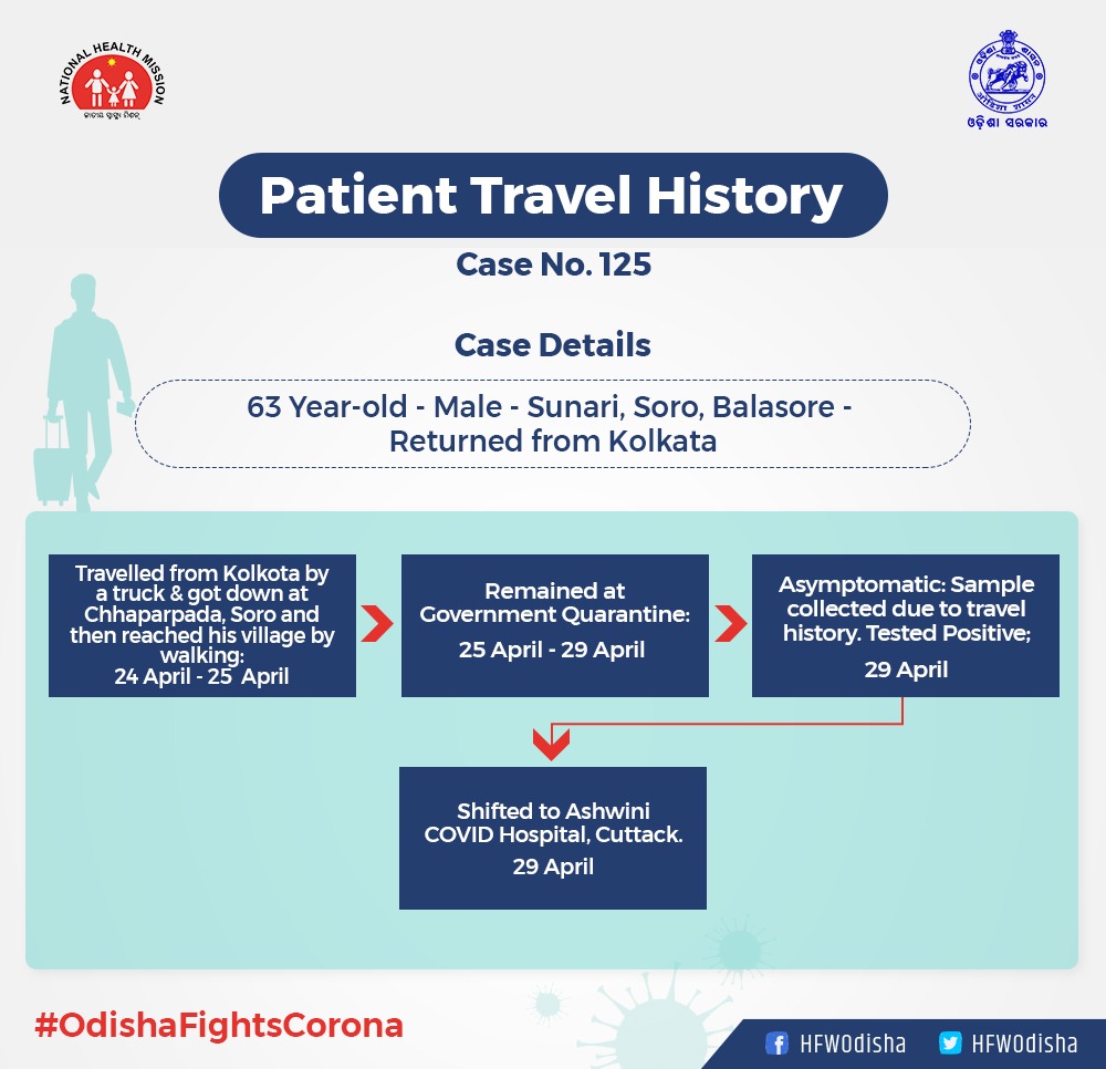 1-new-corona-positive-cases-in-jajpur