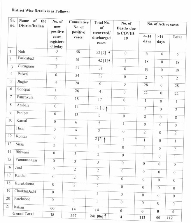 हरियाणा से आज आए कोरोना के 18 मामले