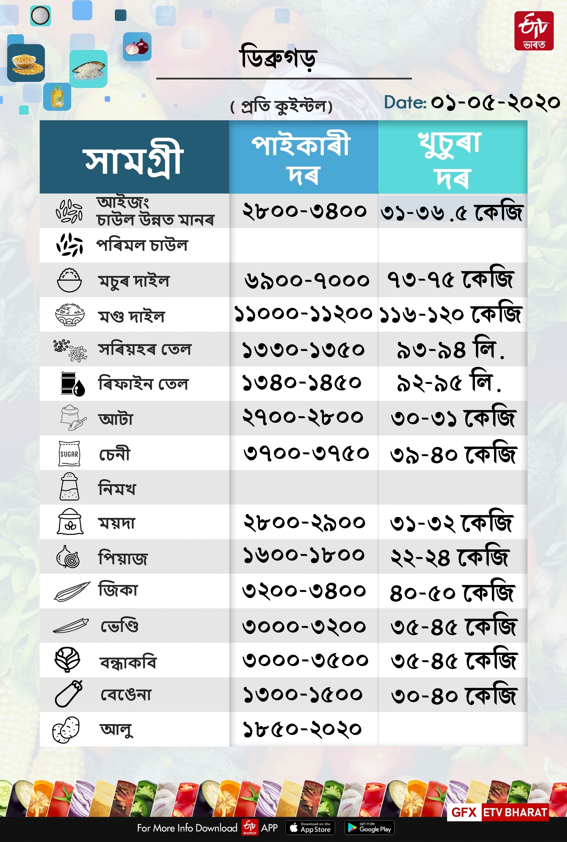 Food price in guwahati, dibrugrah in jorhat