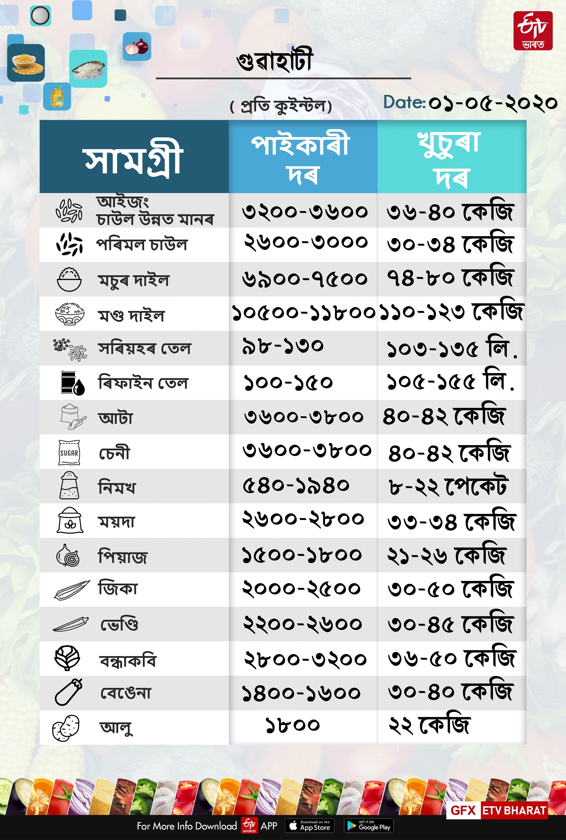 Food price in guwahati, dibrugrah in jorhat