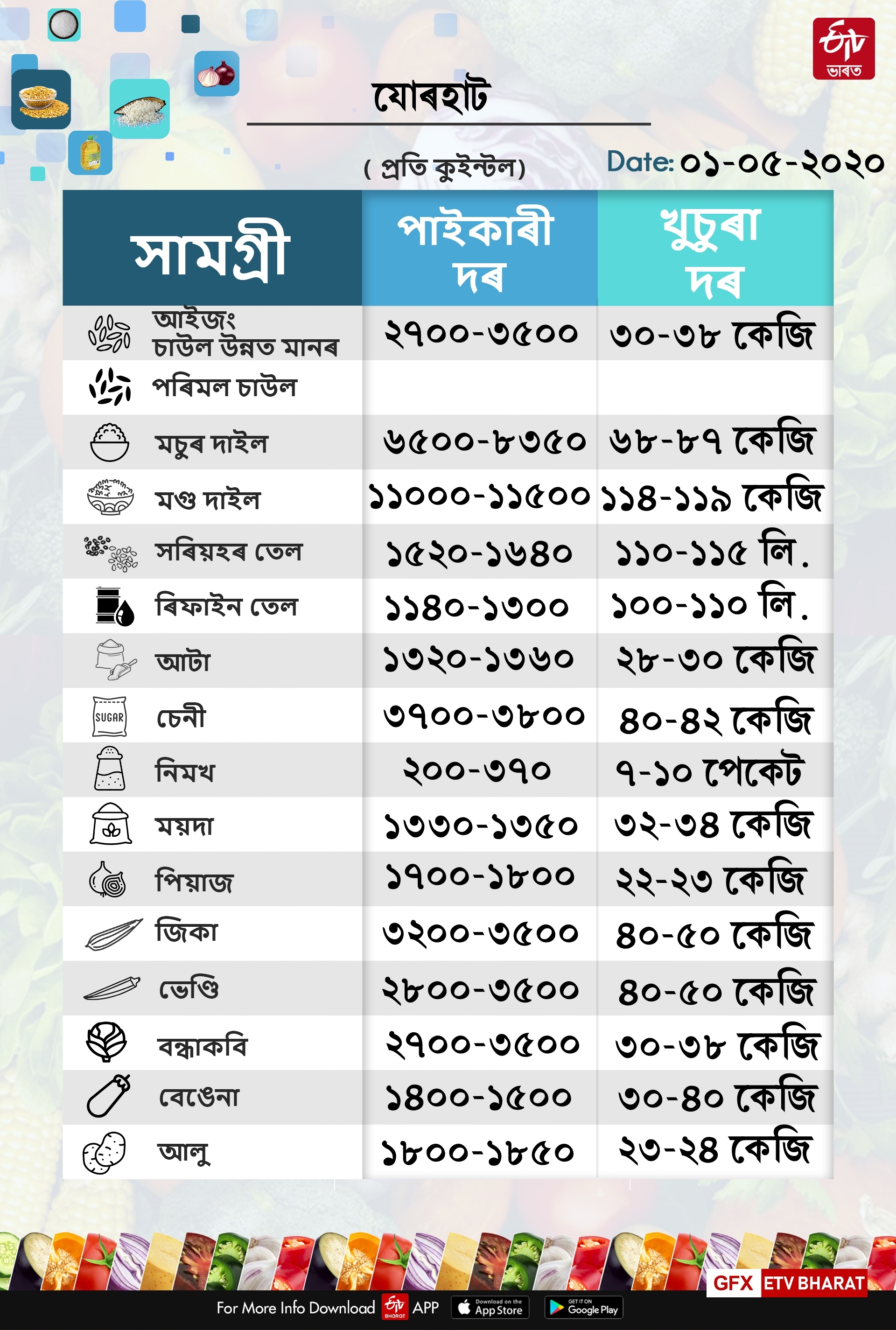 Food price in guwahati, dibrugrah in jorhat