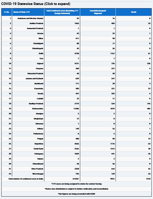 total-number-of-covid19-positive-cases-in-india-rises-to-37336-including-26167-active-cases-and-1218-deaths