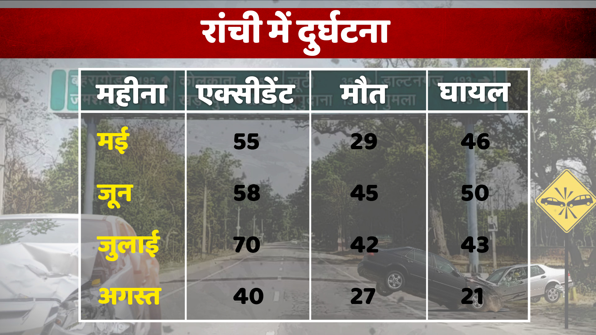 Accident incident reduced in Ranchi