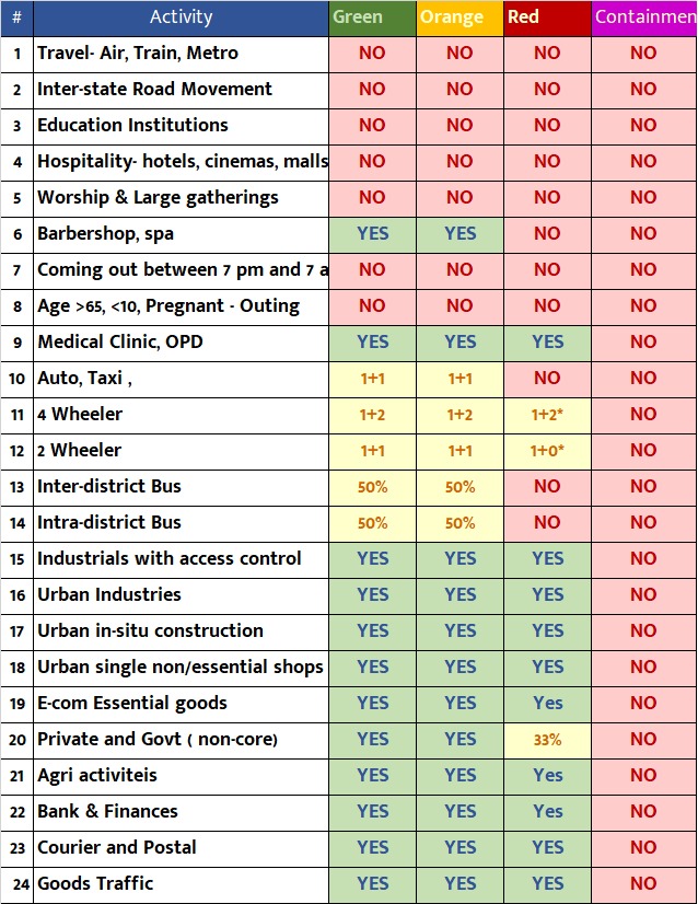 zones in banglaore