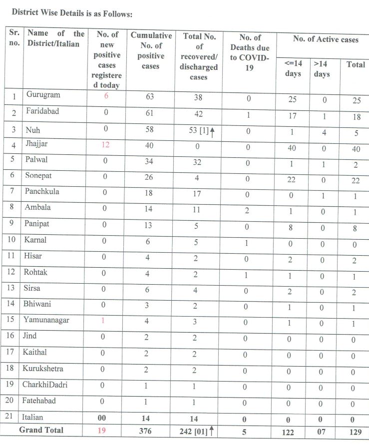 corona update haryana