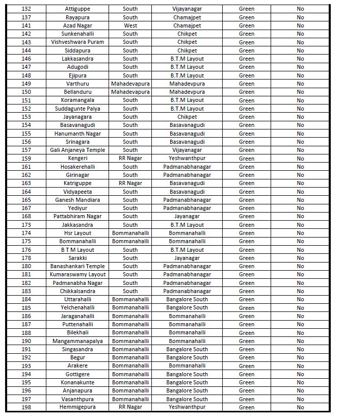 bengaluru red,green,orange wards list