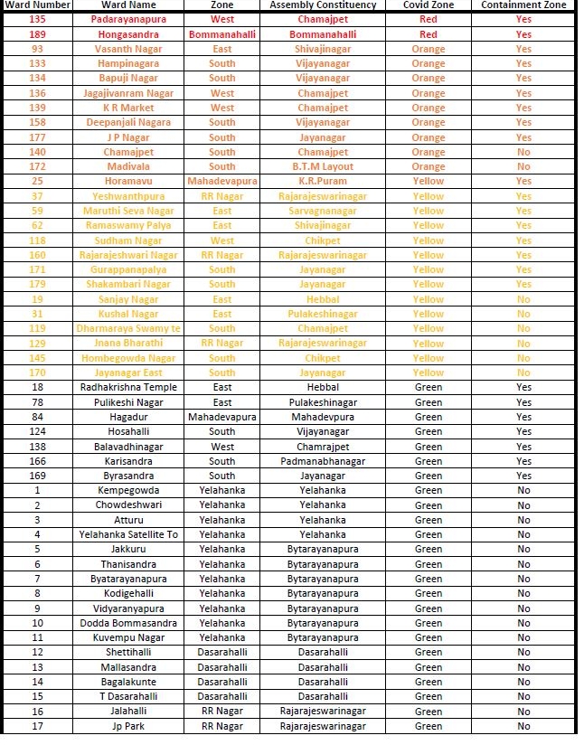 bengaluru red,green,orange wards list