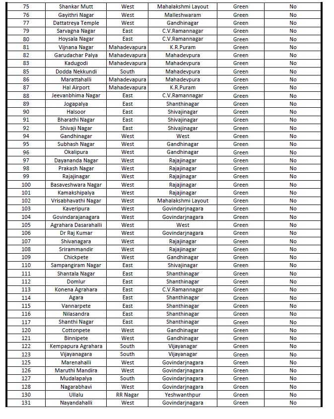 bengaluru red,green,orange wards list