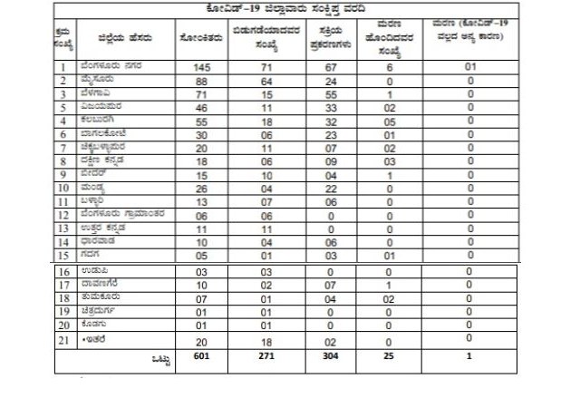 Number of discharging patients has been increasing in Karnataka