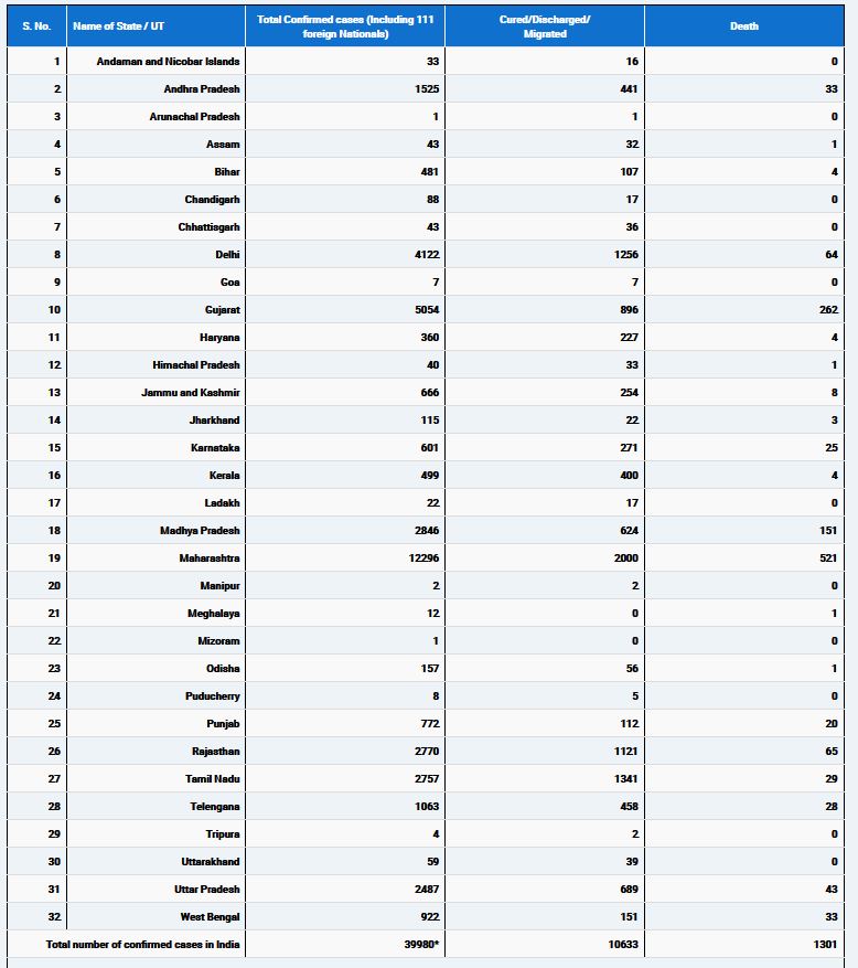 2644 new COVID19 positive cases, 83 deaths in the last 24 hours