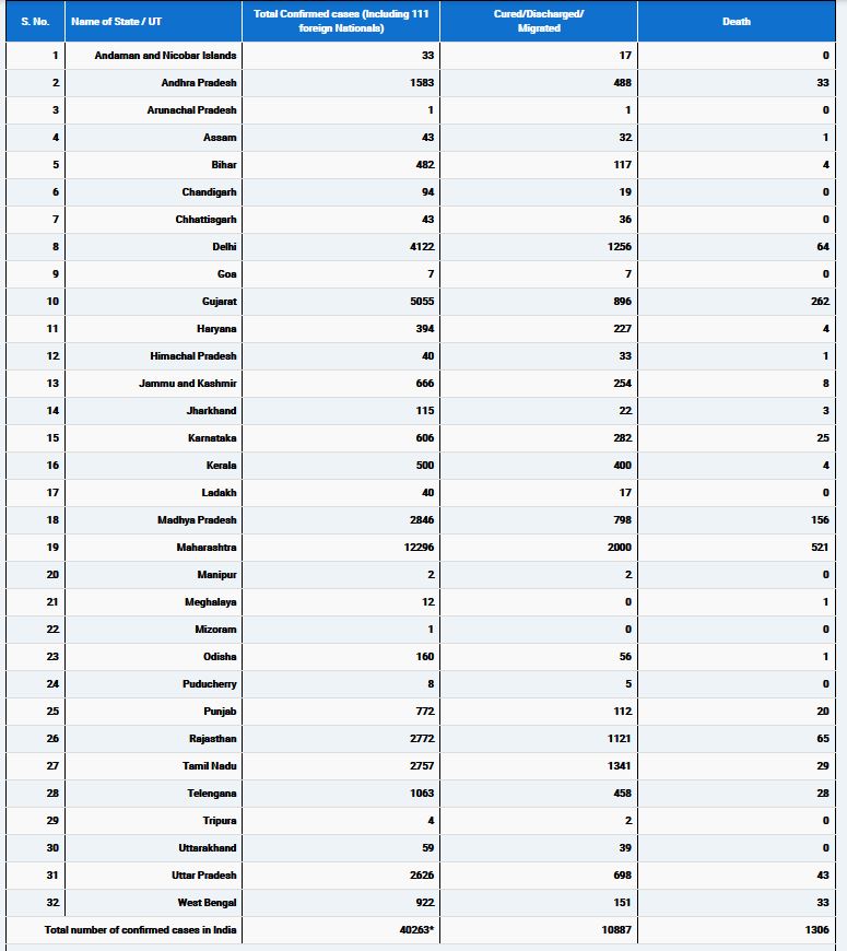 2487 new #COVID19 positive cases, 83 deaths reported in the last 24 hours