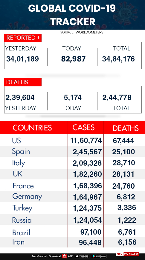 Etv Bharat, Gujarati News, Global COVID-19 tracker