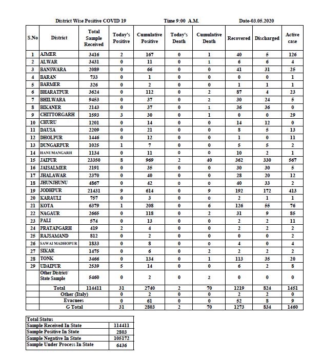 31 new corona cases rajasthan