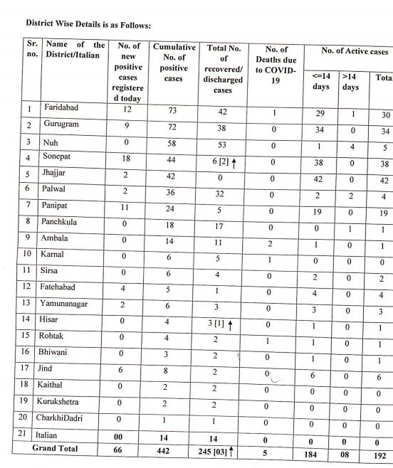 corona virus update haryana