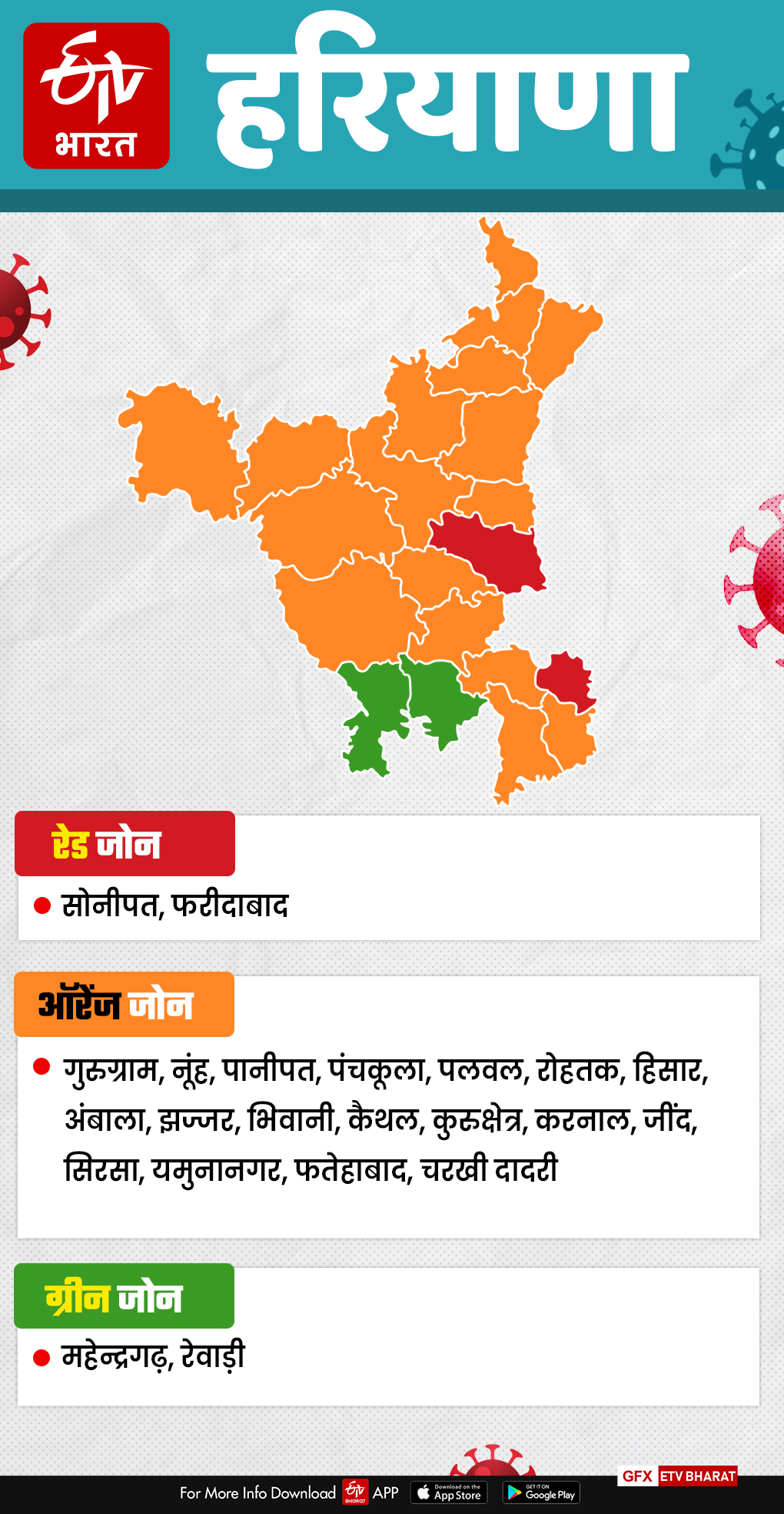 corona virus update haryana