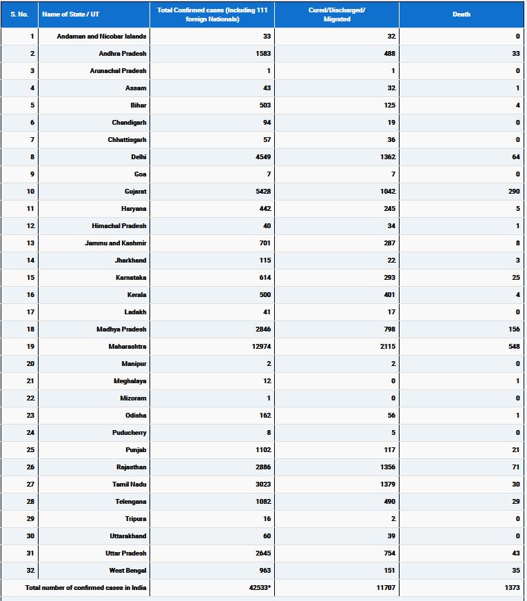 Total number of COVID19 positive cases in India rises to 42,533 including 29,453 active cases and 1373 deaths