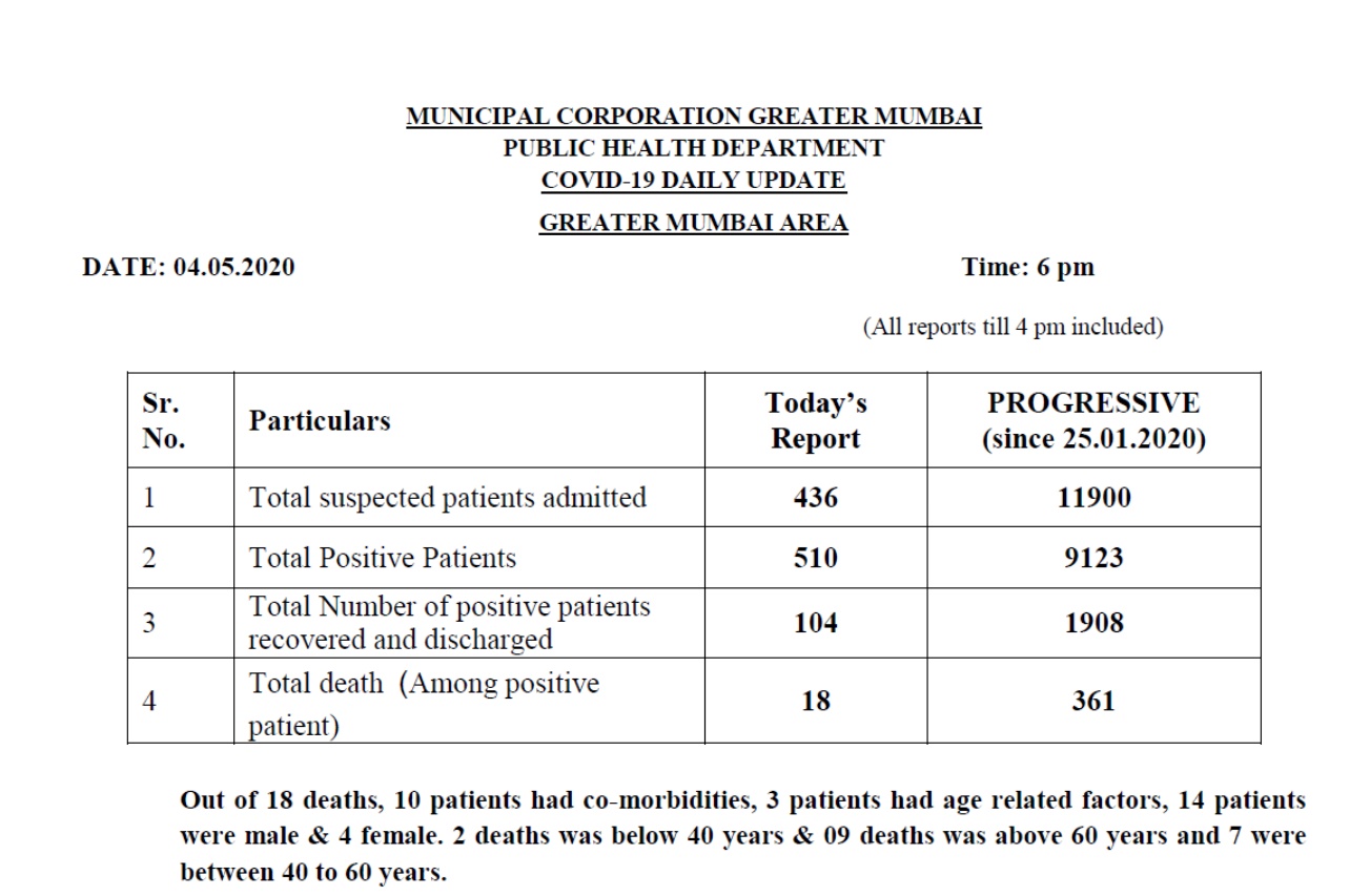 मुंबईमध्ये नवीन 510 कोरोनाबाधितांची भर