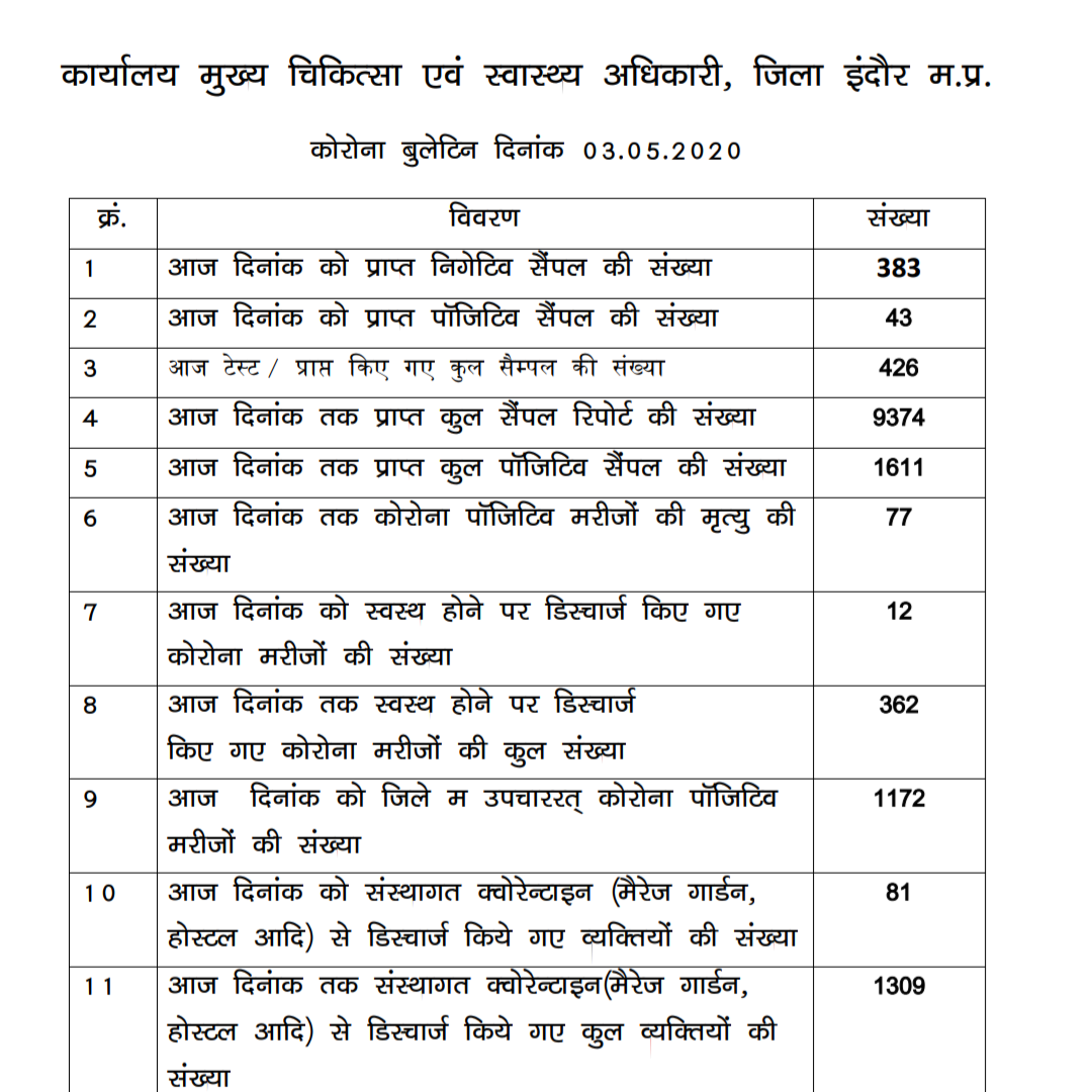 43 new corona positives found again in Indore