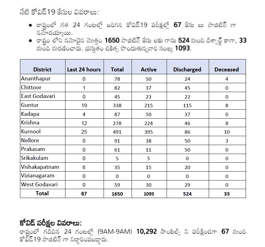 ap-corona-cases-latest-health-bulletin