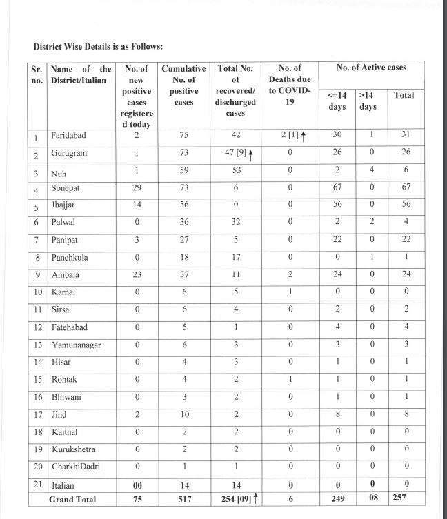 corona update news haryana