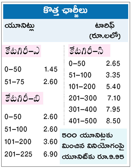 Electricity bills shock in ap