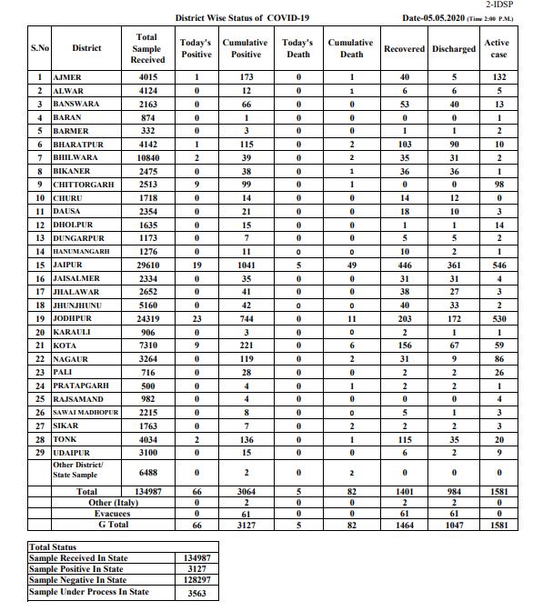 66 new Corona cases in Rajasthan, जयपुर न्यूज