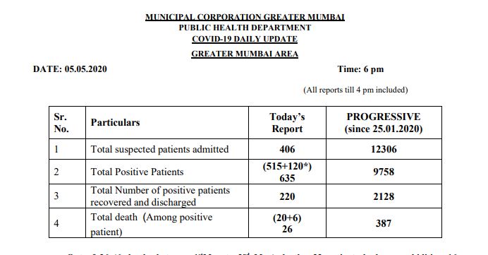 मुंबईमध्ये आज 635 कोरोनाबाधितांची भर