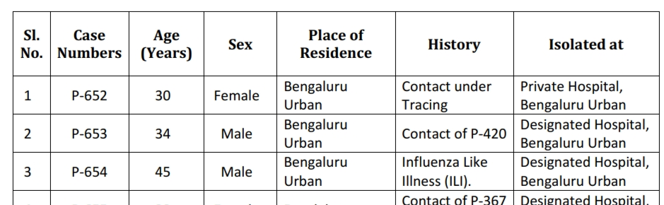 positive cases in Bangalore