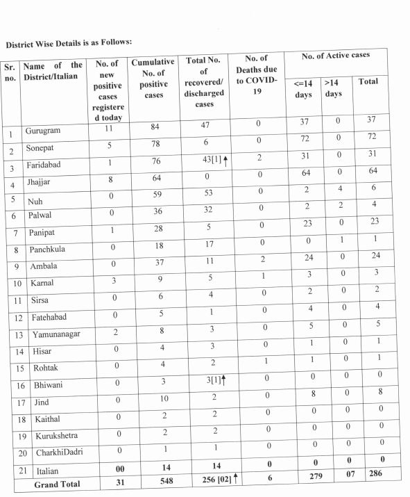 haryana corona update news