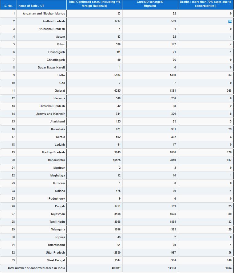 total-number-of-covid19-positive-cases-in-india-rises-to-49391